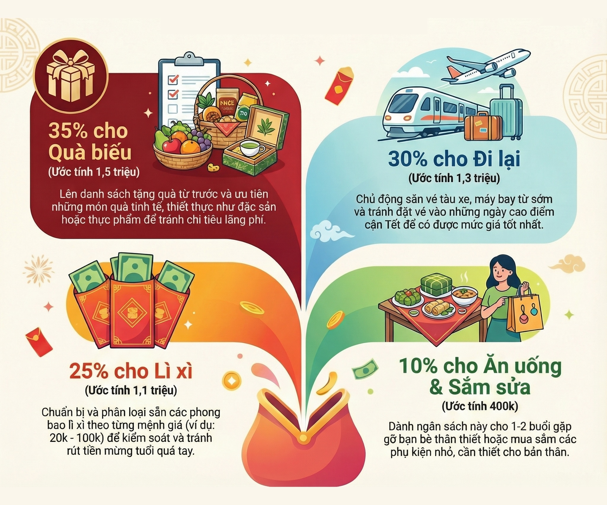 Tiết kiệm 100.000 đồng/ngày, đến Tết chi tiêu sao cho “đáng”?