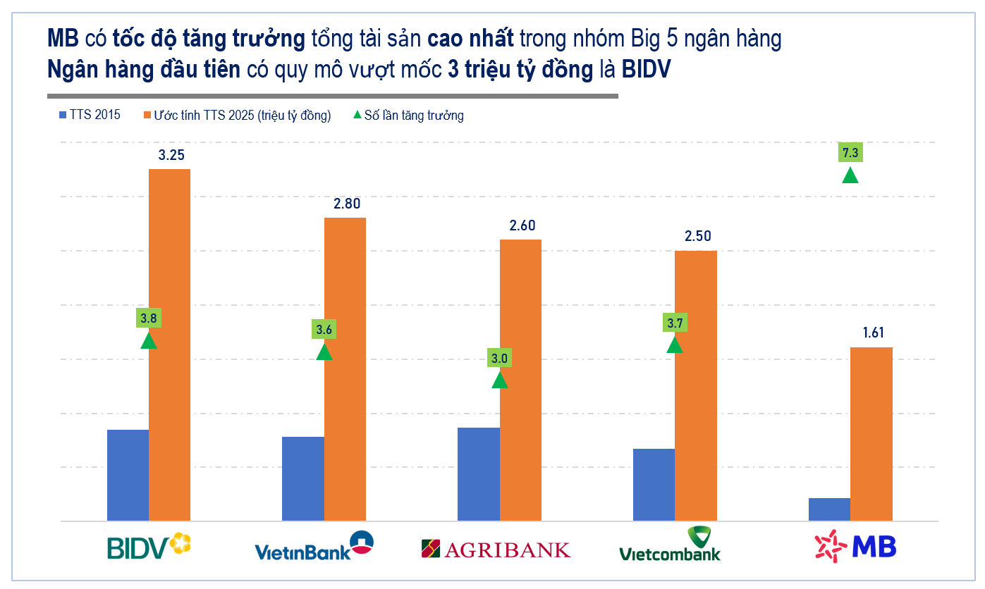 Ngân hàng nào có tốc độ tăng trưởng quy mô nhanh nhất trong nhóm Big 5?